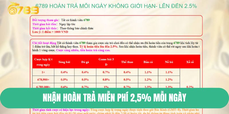 Nhận hoàn trả miễn phí 2,5% mỗi ngày